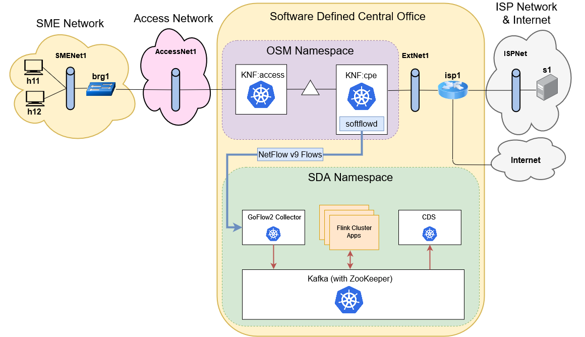 nfv-lab-cds